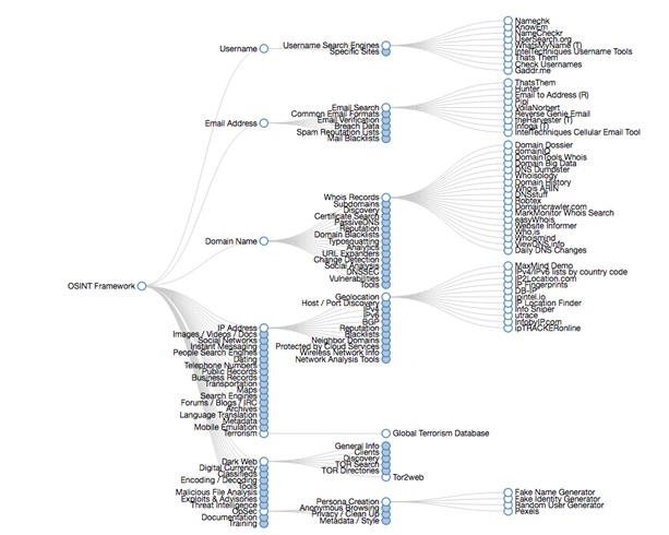 OSINTFramework OSINTFramework
